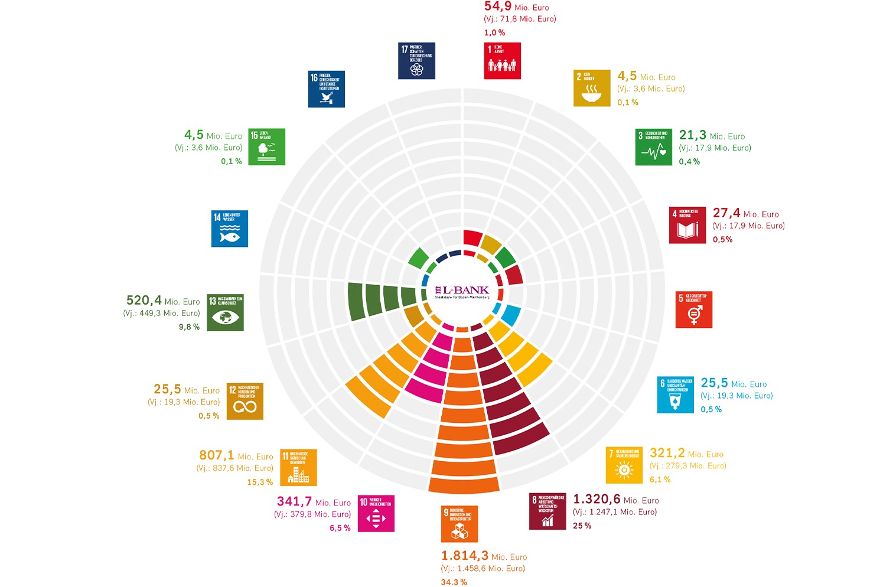 SDG-Mapping 2025 der L-Bank