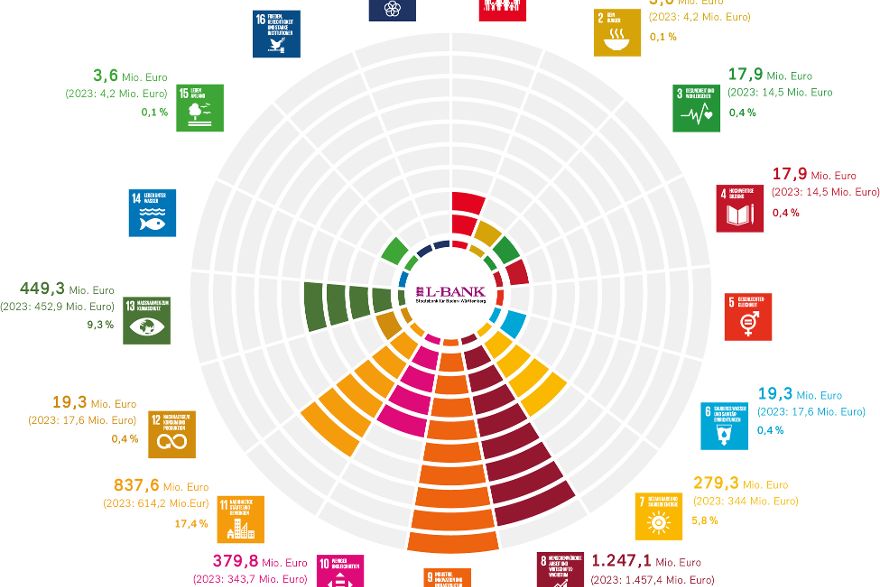 SDG-Mapping 2024 der L-Bank