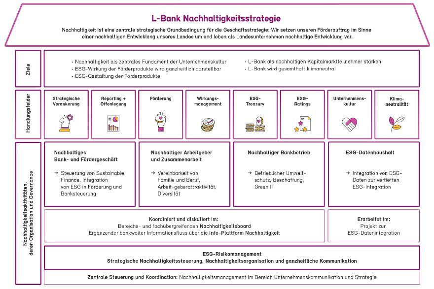 Graphische Darstellung der Nachhaltigkeitsstrategie der L-Bank. Die jeweiligen Elemente der Nachhaltigkeitsstrategie sind in Form eines Hauses abgebildet. Die Strategie als solche bildet das Dach.