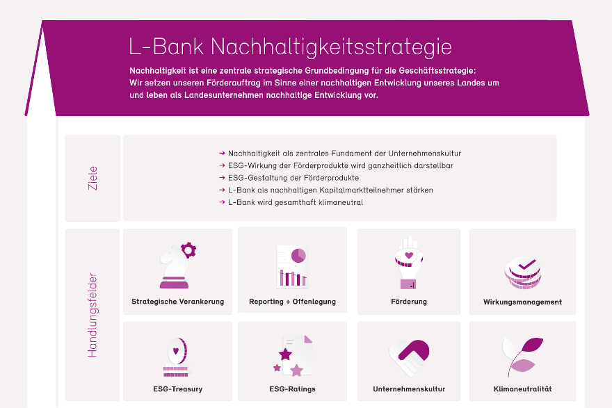 Graphische Darstellung der Nachhaltigkeitsstrategie der L-Bank. Die hier abgebildete Strategie mit Zielen und Handlungsfeldern bildet das Dach eines Hauses.