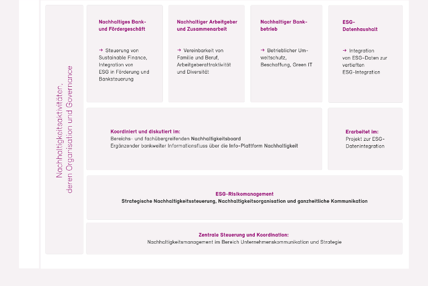Graphische Darstellung der Nachhaltigkeitsstrategie der L-Bank. Die jeweiligen Elemente der Nachhaltigkeitsstrategie sind als unterer Teil eines Hauses abgebildet.