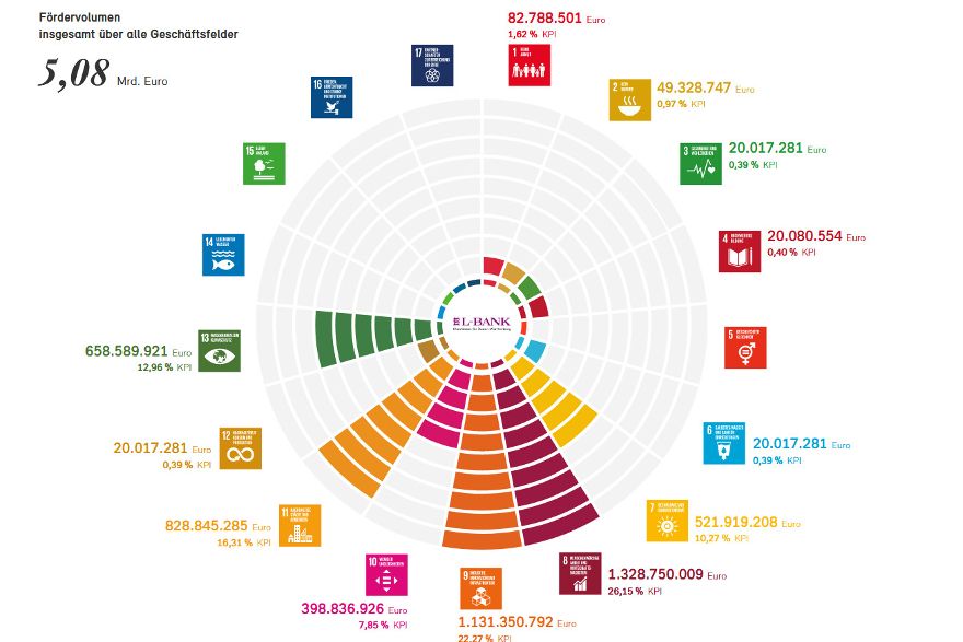 SDG Mapping