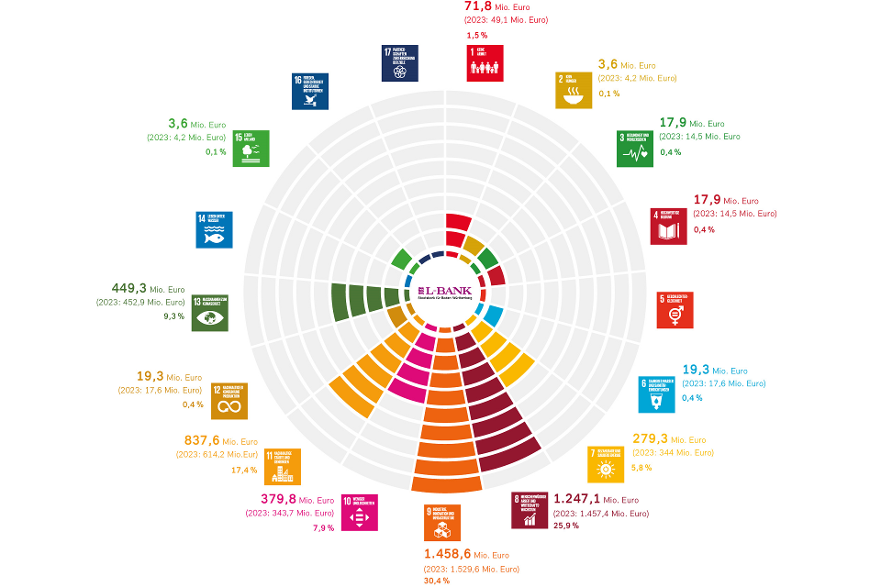 SDG-Mapping 2024 der L-Bank