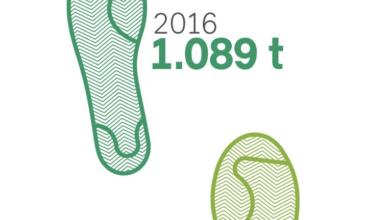Stilisierte CO2-Fußabdrücke der Jahre 2014 bis 2017 mit den jeweiligen direkten und indirekten Treibhausgasemissionen der L-Bank. 2014 waren es 1142 Tonnen, 2015 waren es 1208 Tonnen, 2016 waren es 1089 Tonnen und 2017 1099 Tonnen.